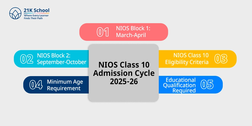 NIOS Class 10 Admission Cycle 2025-26