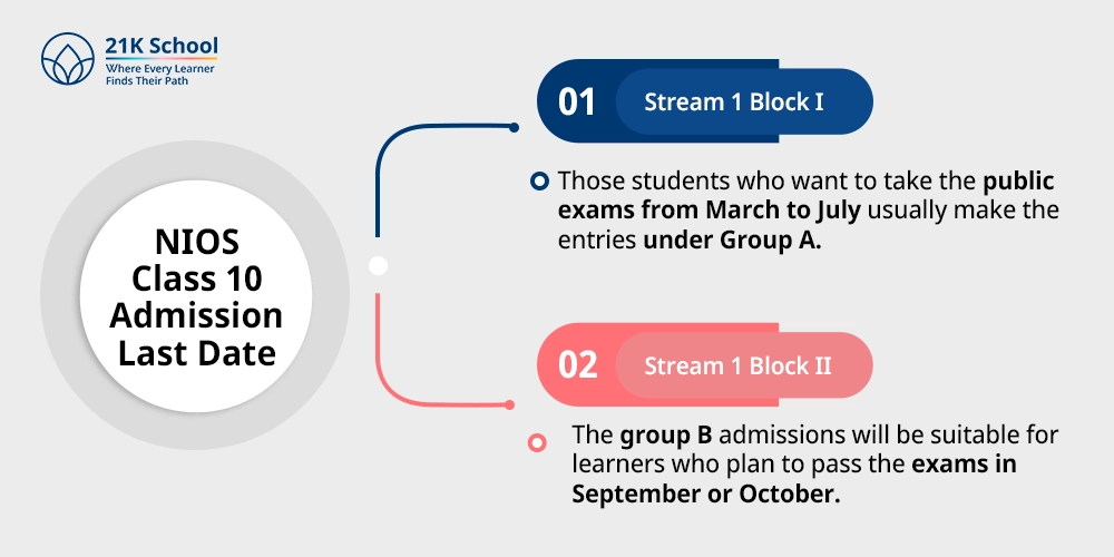 NIOS Class 10 Admission Last Date