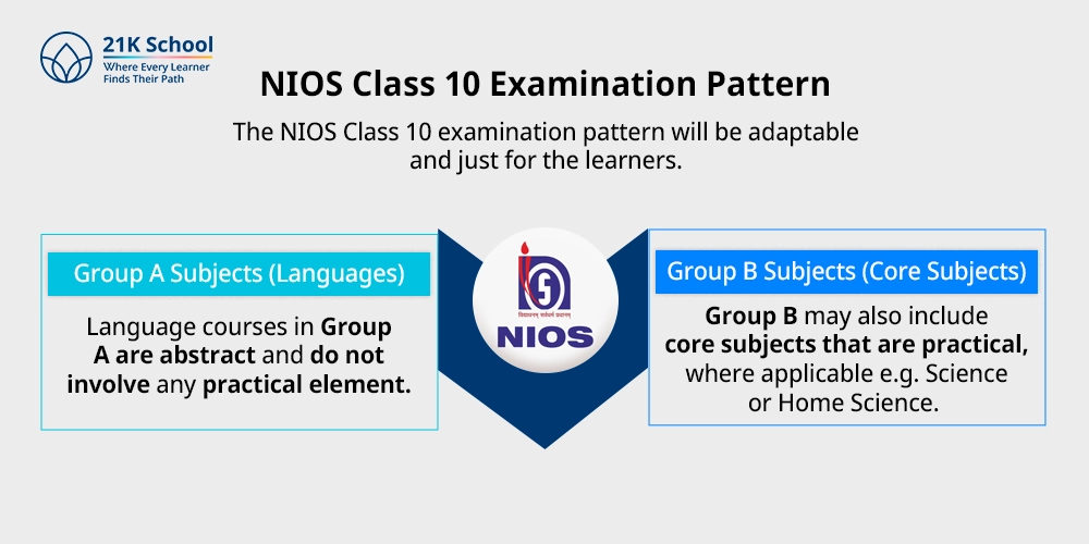 NIOS Class 10 Examination Pattern