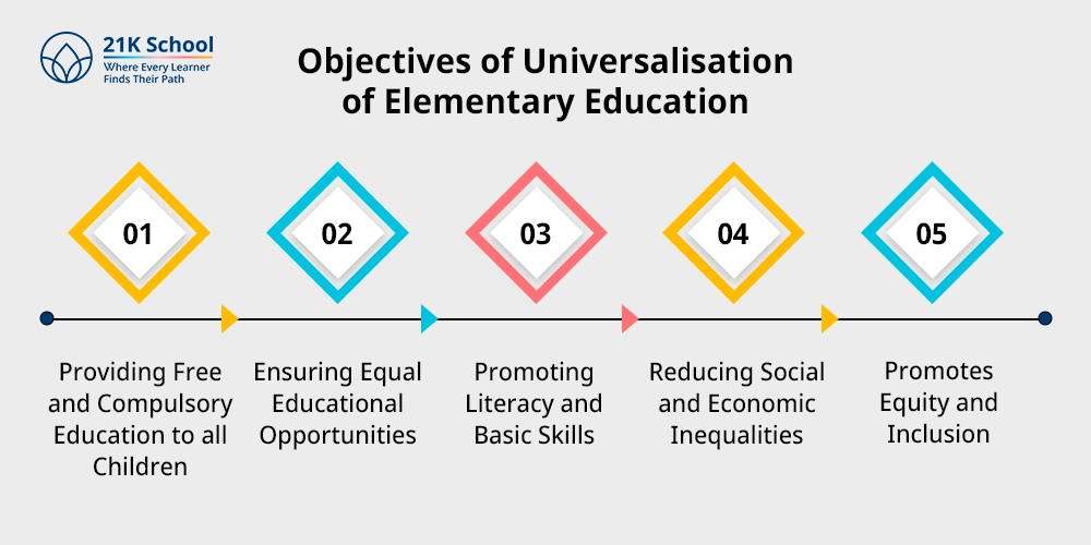 Objectives of Universalisation of Elementary Education