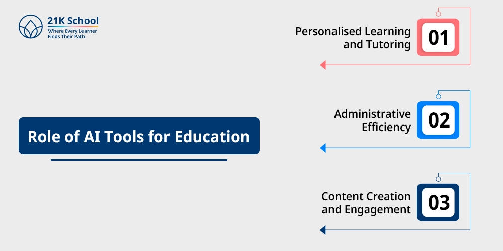 Role of AI Tools for Education