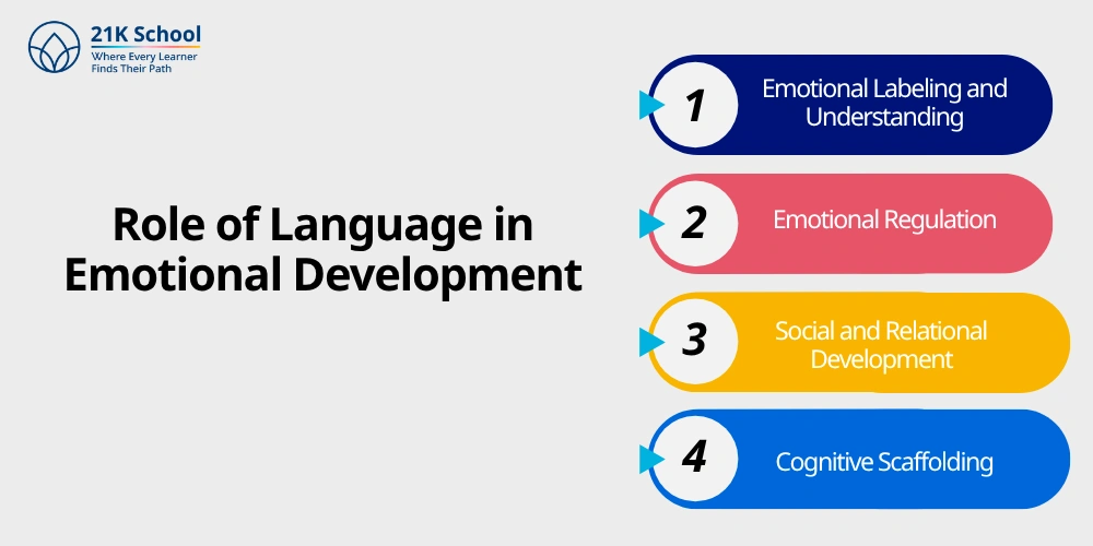 Role of Language in Emotional Development