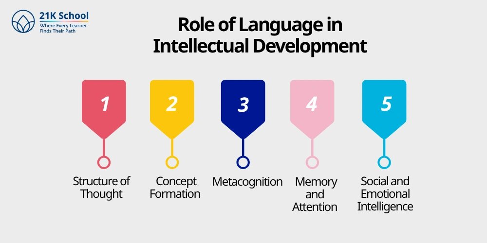 Role of Language in Intellectual Development