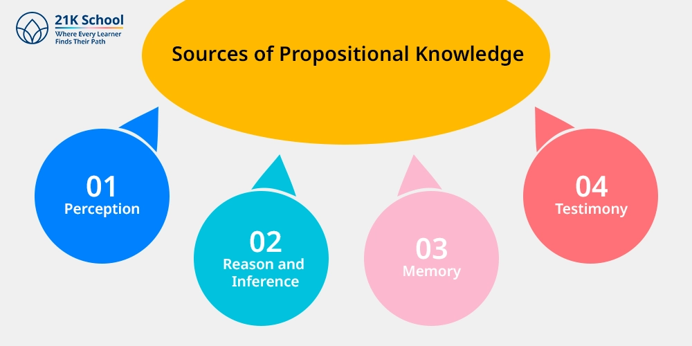 Sources of Propositional Knowledge
