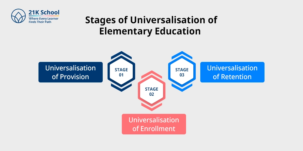 Stages of Universalisation of Elementary Education