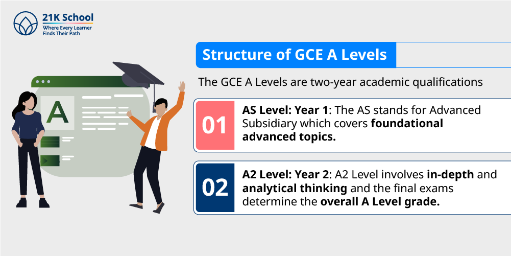 Structure of GCE A Levels