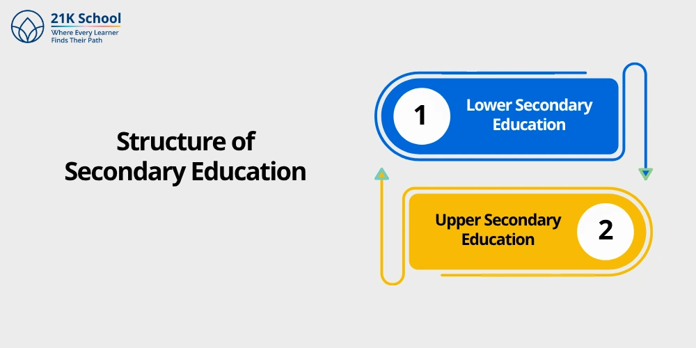 Structure of Secondary Education
