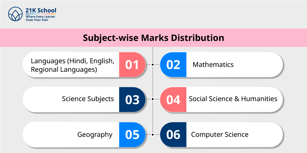 Subject-wise Marks Distribution