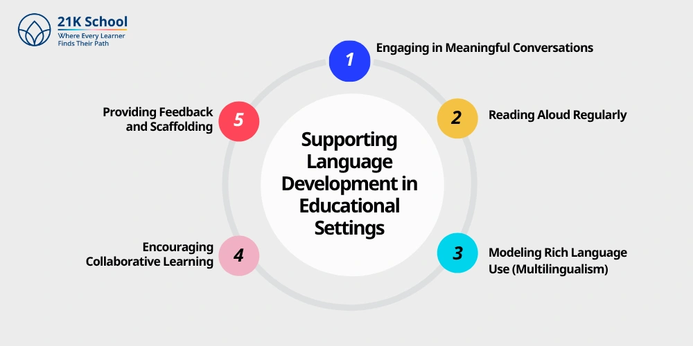 Supporting Language Development in Educational Settings