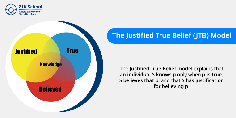 The Justified True Belief (JTB) Model