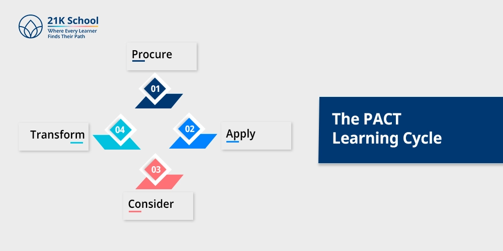 The PACT Learning Cycle