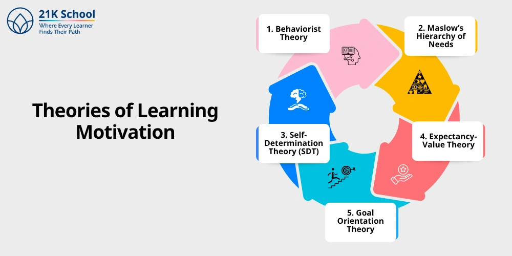 Theories of Learning Motivation