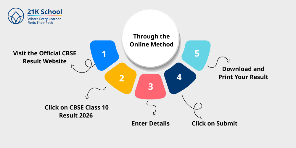 Through the Online Method