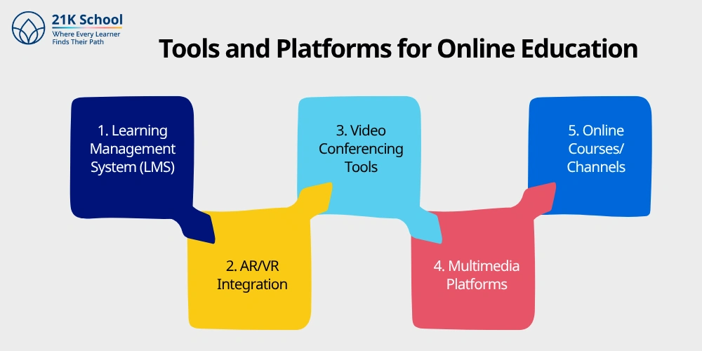 Tools and Platforms for Online Education