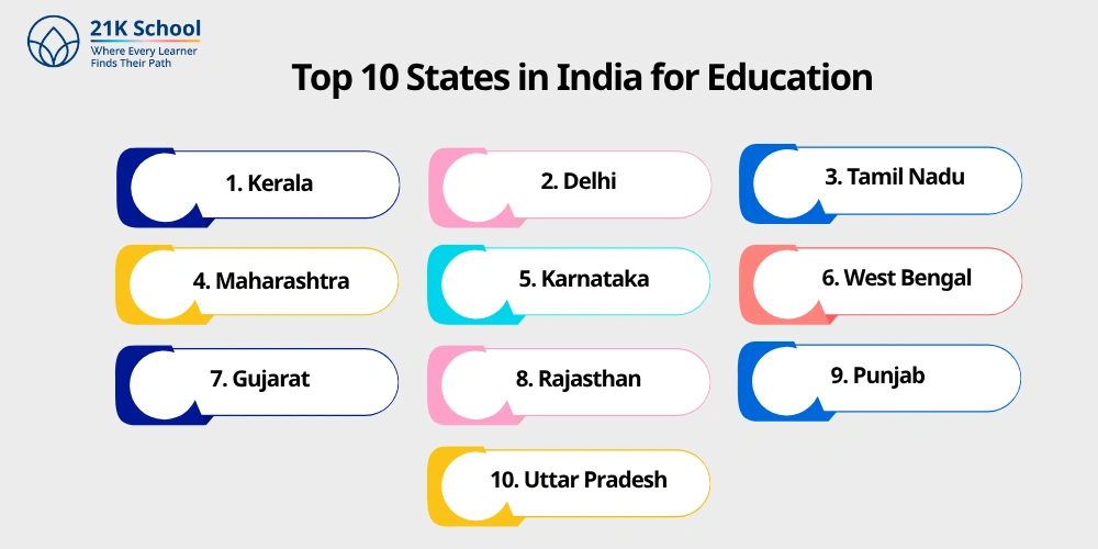 Top 10 States in India for Education