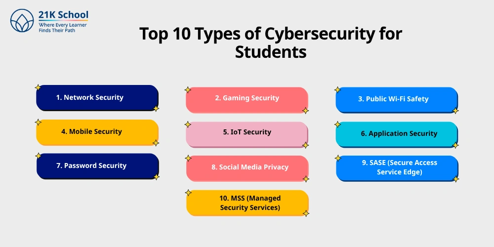 Top 10 Types of Cybersecurity for Students