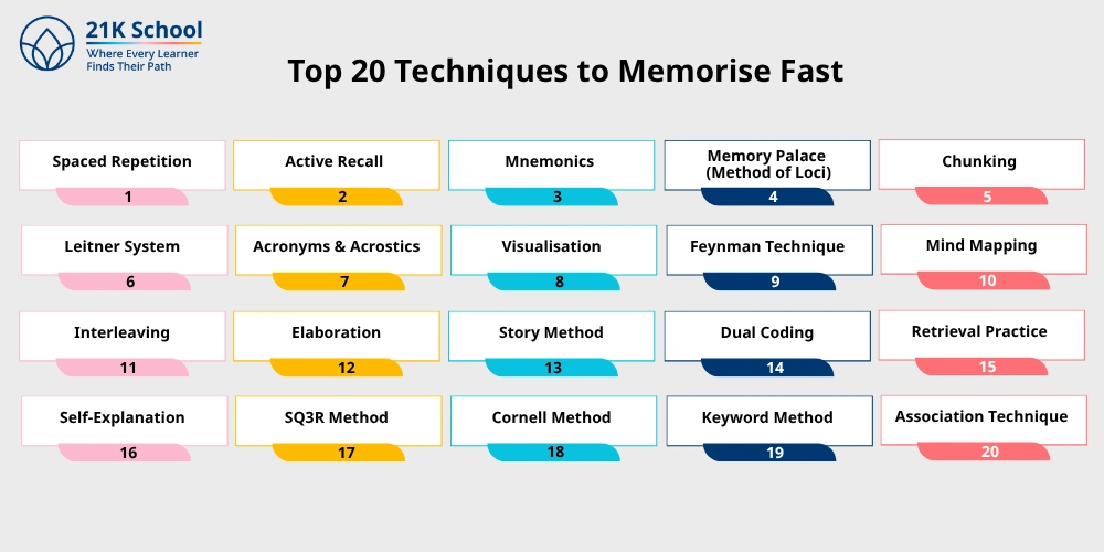 Top 20 Techniques to Memorise Fast