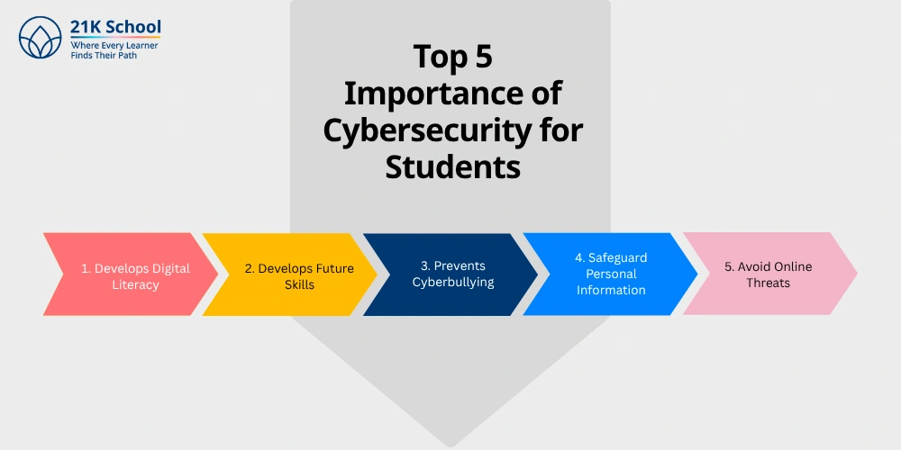 Top 5 Importance of Cybersecurity for Students