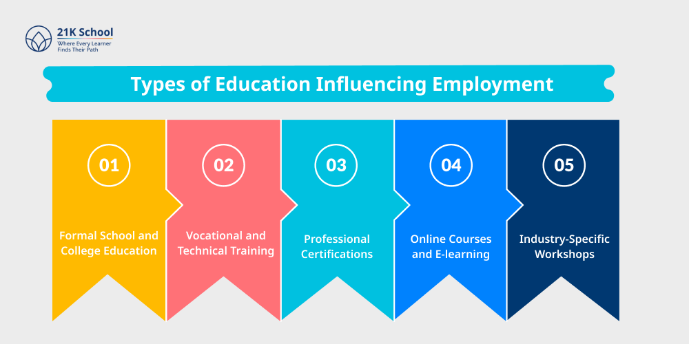 Types of Education Influencing Employment