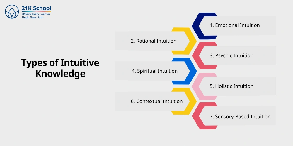 Types of Intuitive Knowledge