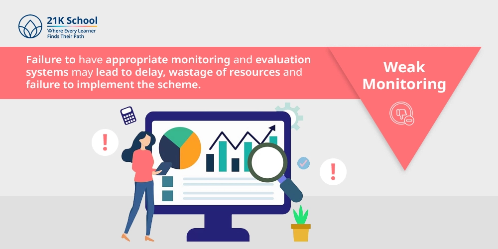 3. Weak Monitoring