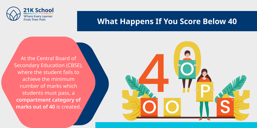 What Happens If You Score Below 40?