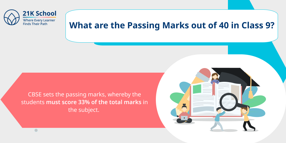 What are the Passing Marks out of 40 in Class 9?
