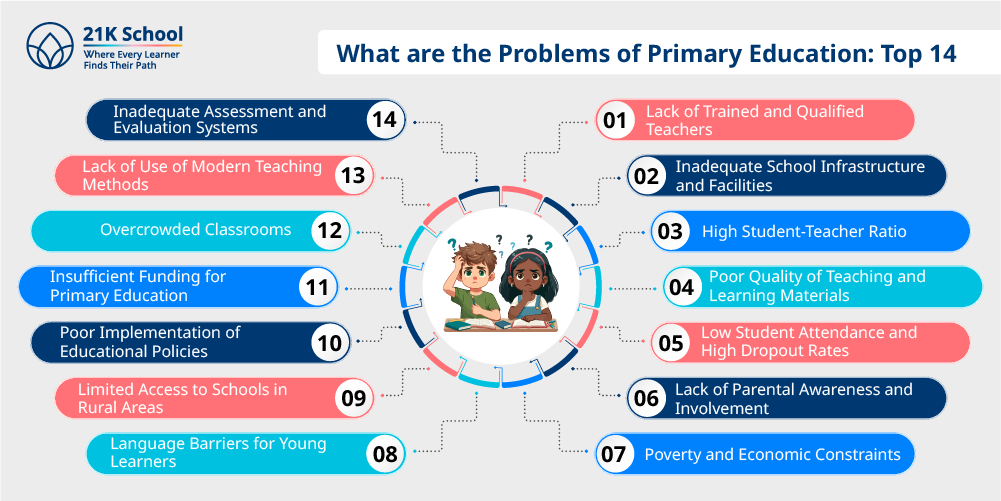 What are the Problems of Primary Education: Top 14