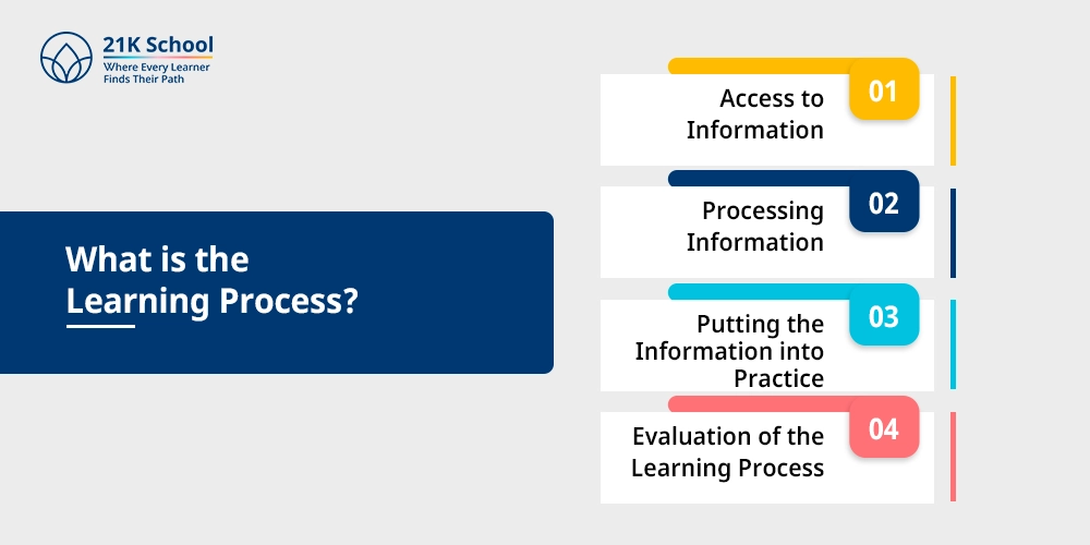 What is the Learning Process?