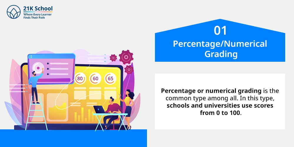 1. Percentage/Numerical Grading