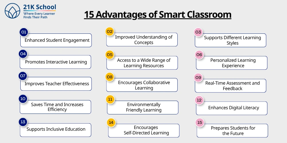 15 Advantages of Smart Classroom