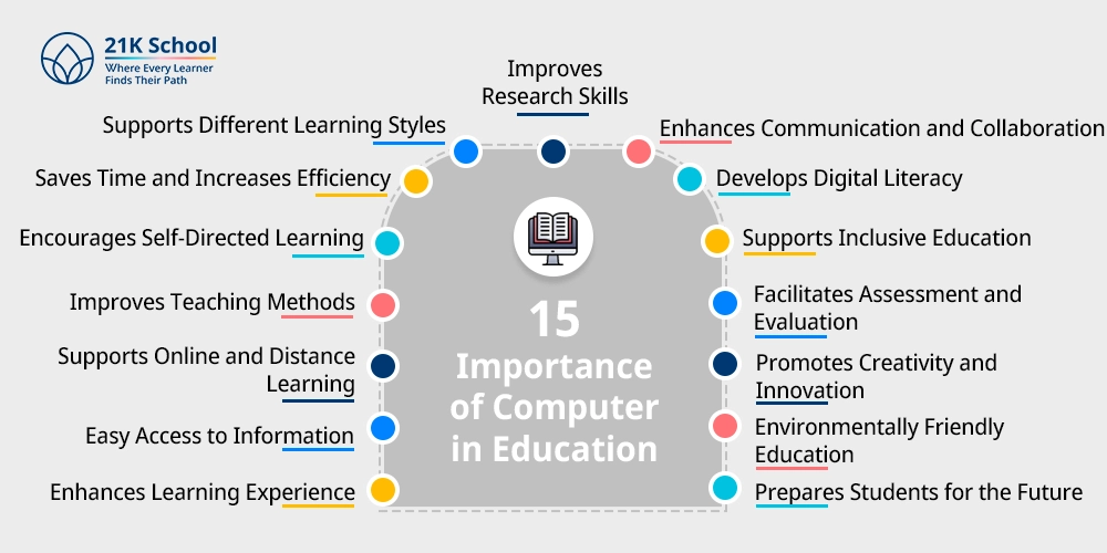 15 Importance of Computer in Education