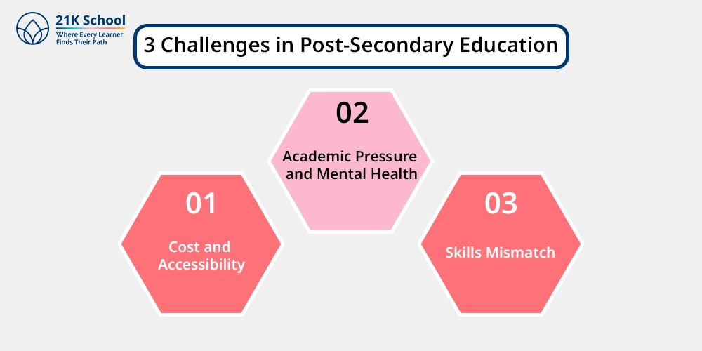3 Challenges in Post-Secondary Education