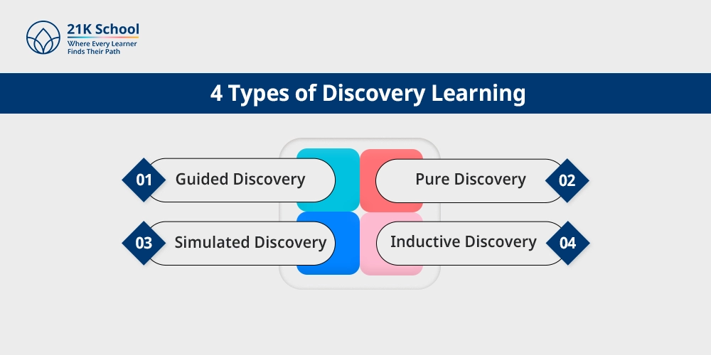 4 Types of Discovery Learning