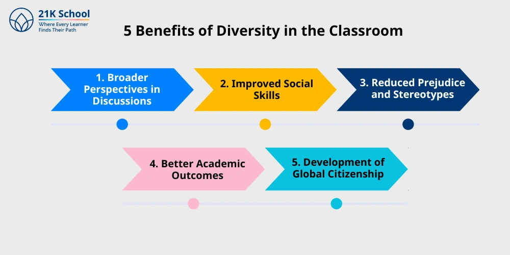 5 Benefits of Diversity in the Classroom 