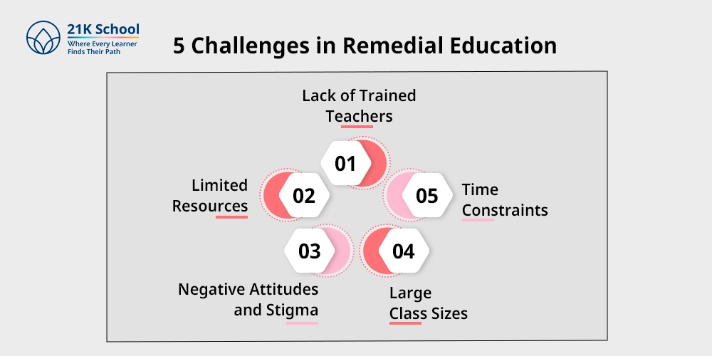 5 Challenges in Remedial Education