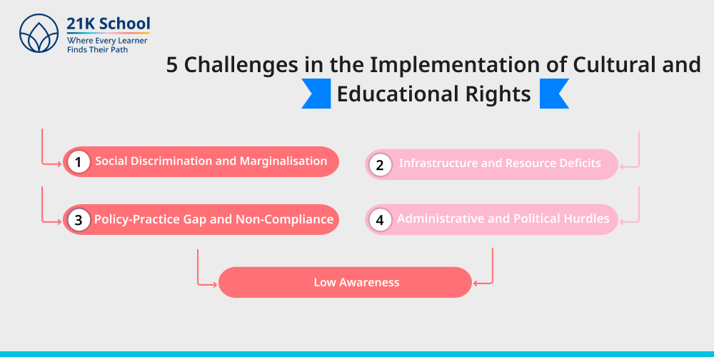 5 Challenges in the Implementation of Cultural and Educational Rights