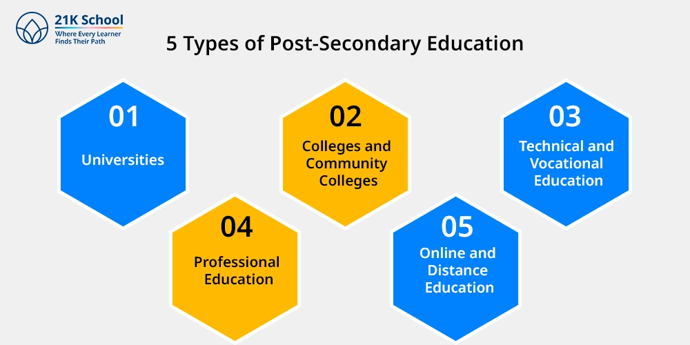 5 Types of Post-Secondary Education