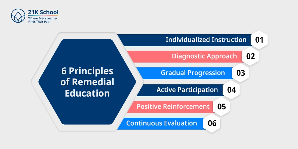 6 Principles of Remedial Education