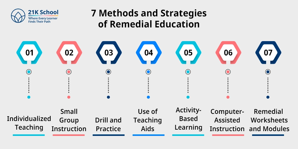 7 Methods and Strategies of Remedial Education