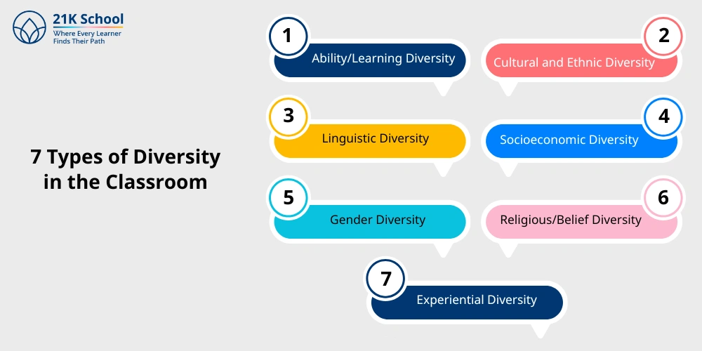 7 Types of Diversity in the Classroom
