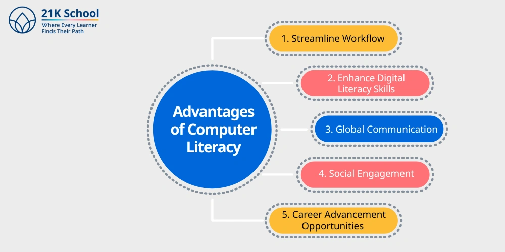 Advantages of Computer Literacy