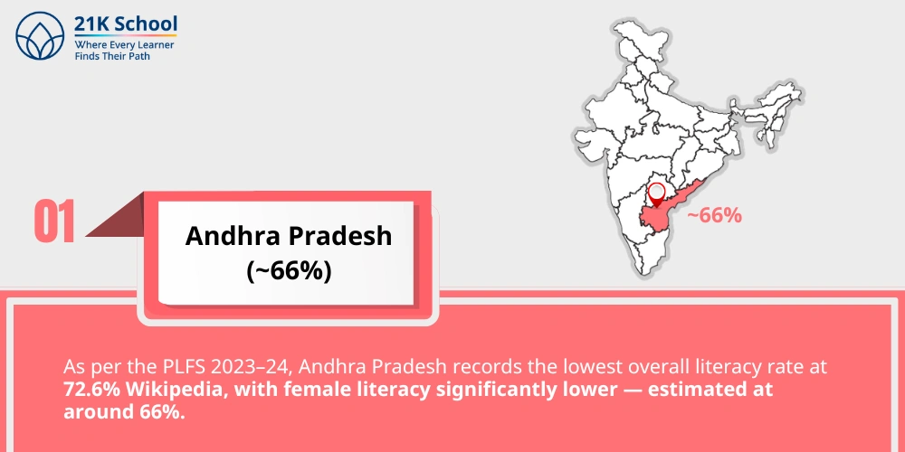 1. Andhra Pradesh (~66%)