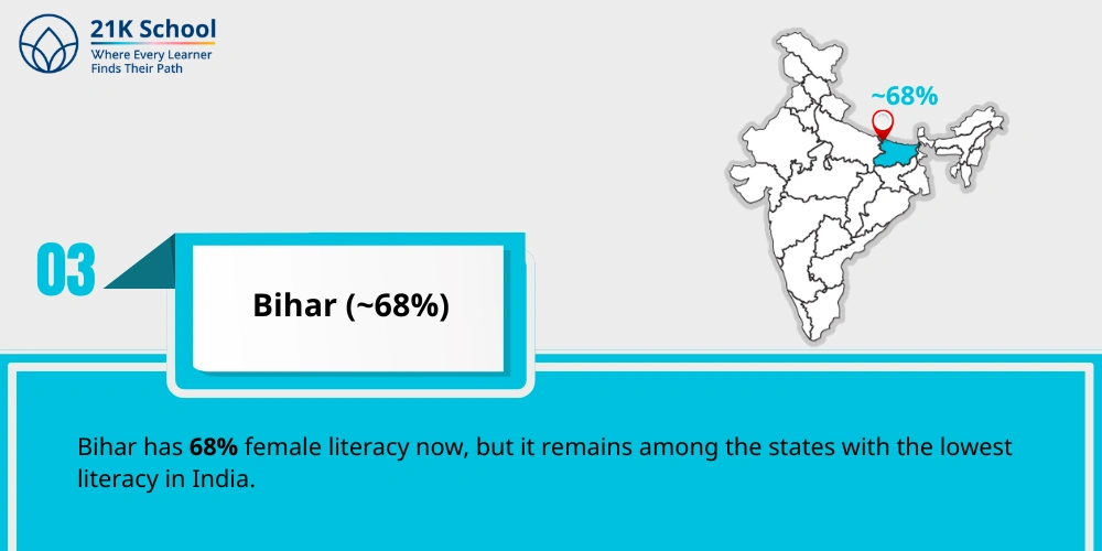 3. Bihar (~68%)