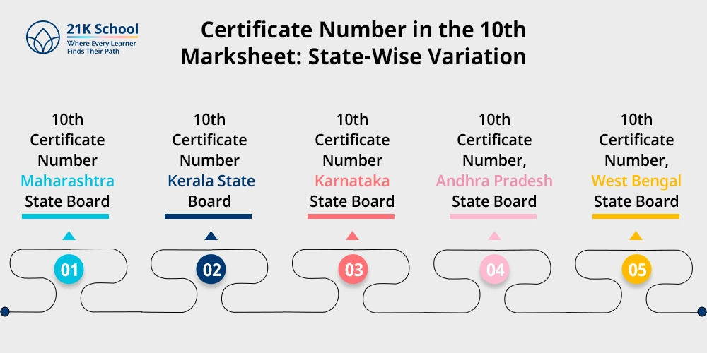 Certificate Number in the 10th Marksheet: State-Wise Variation