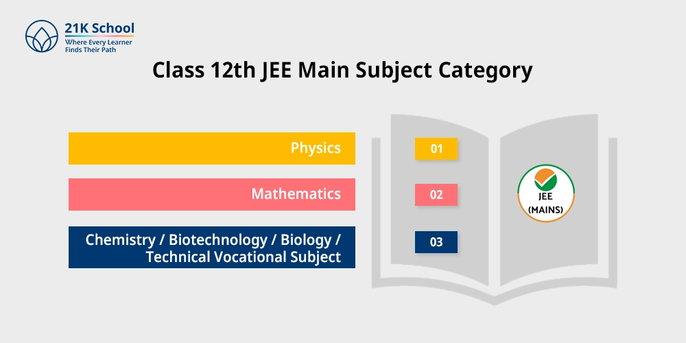 Class 12th JEE Main Subject Category
