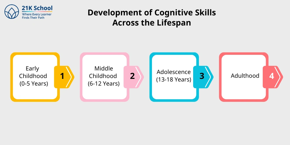 Development of Cognitive Skills Across the Lifespan