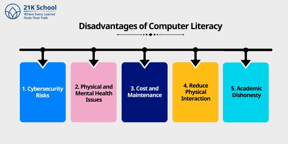 Disadvantages of Computer Literacy