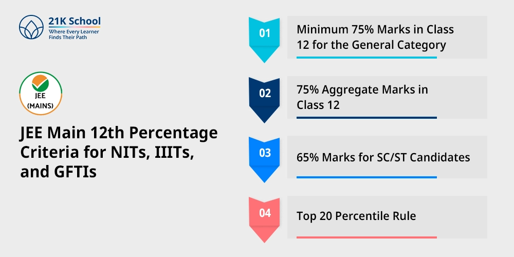 JEE Main 12th Percentage Criteria for NITs, IIITs, and GFTIs