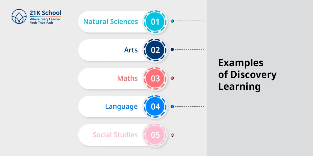 Examples of Discovery Learning